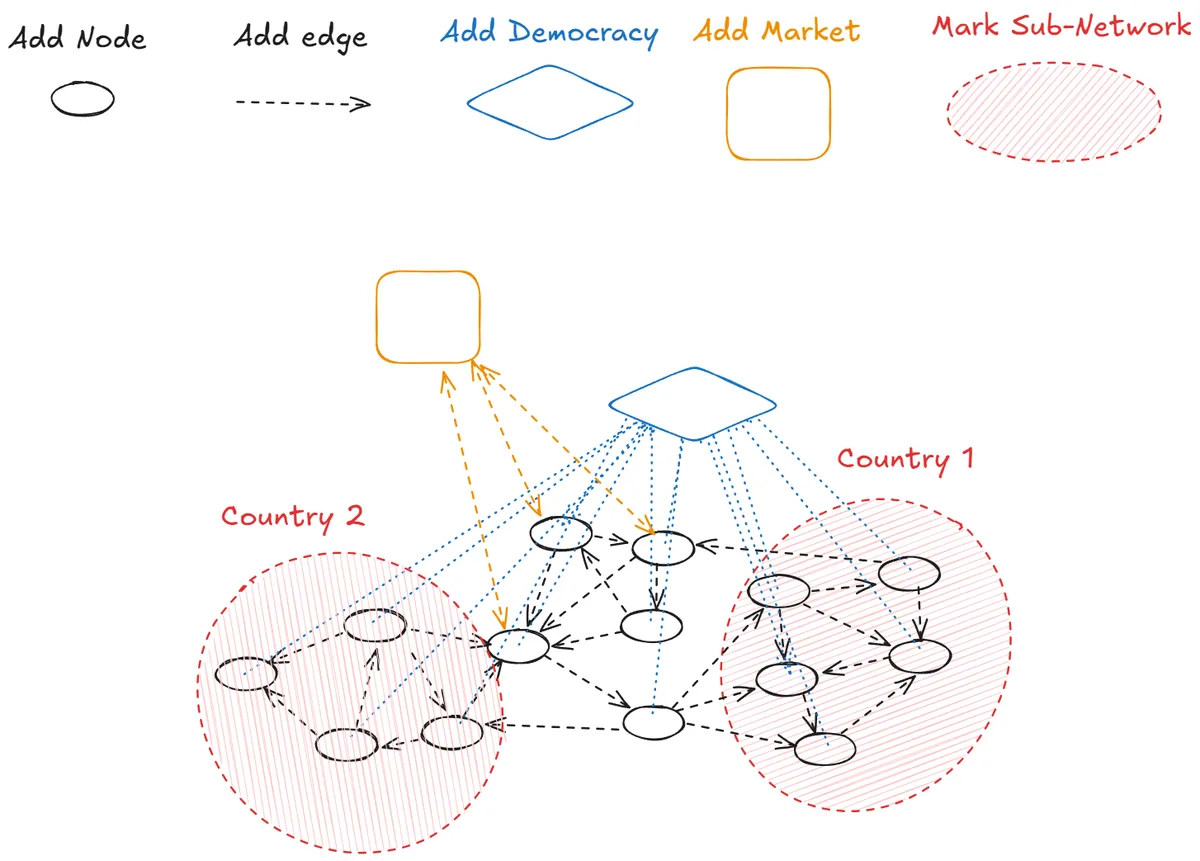Graph editor sketch: add nodes and edges, add a democracy (blue diamond) or a market (orange square) as first-class nodes, mark sub-networks as countries