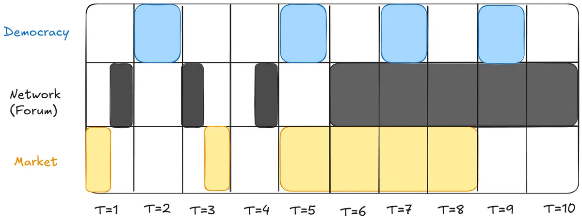 Schedule sketch: rows for Democracy, Network (Forum), and Market mechanisms, with blocks showing when each runs across timesteps T=1 to T=10